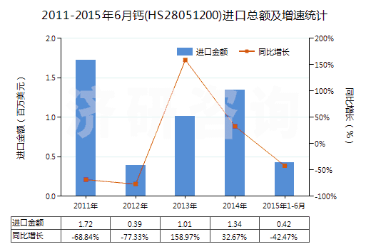 2011-2015年6月鈣(HS28051200)進(jìn)口總額及增速統(tǒng)計(jì) 2011-2015年6月鈣(HS28051200)進(jìn)口總額及增速統(tǒng)計(jì)